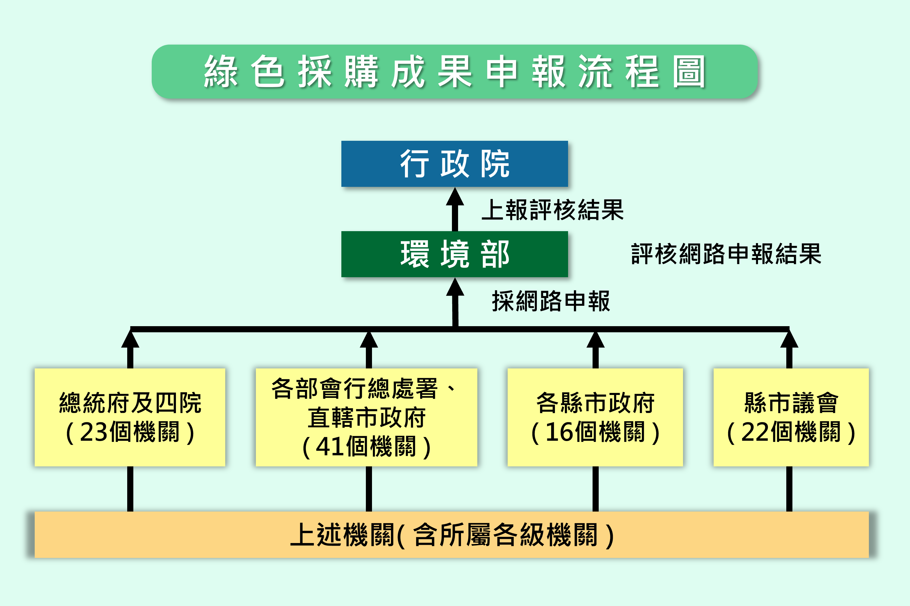 淨零綠生活資訊平台-【機關綠色消費採購】政府機關綠色採購